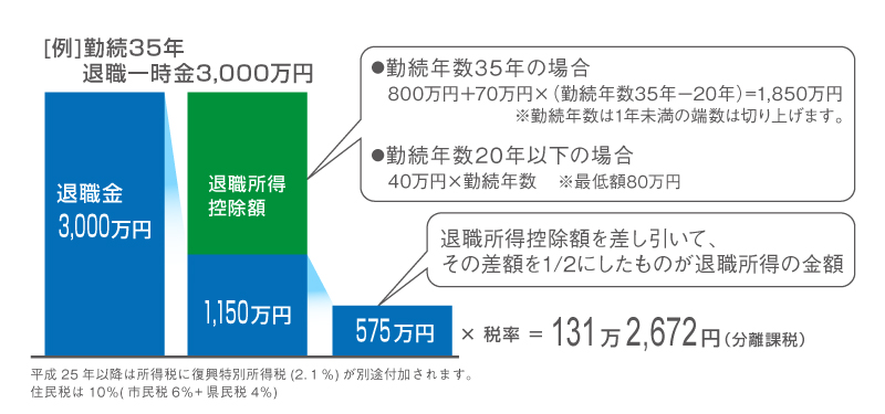 事業保障額としての準備金